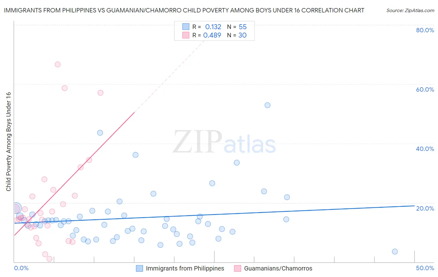Immigrants from Philippines vs Guamanian/Chamorro Child Poverty Among Boys Under 16