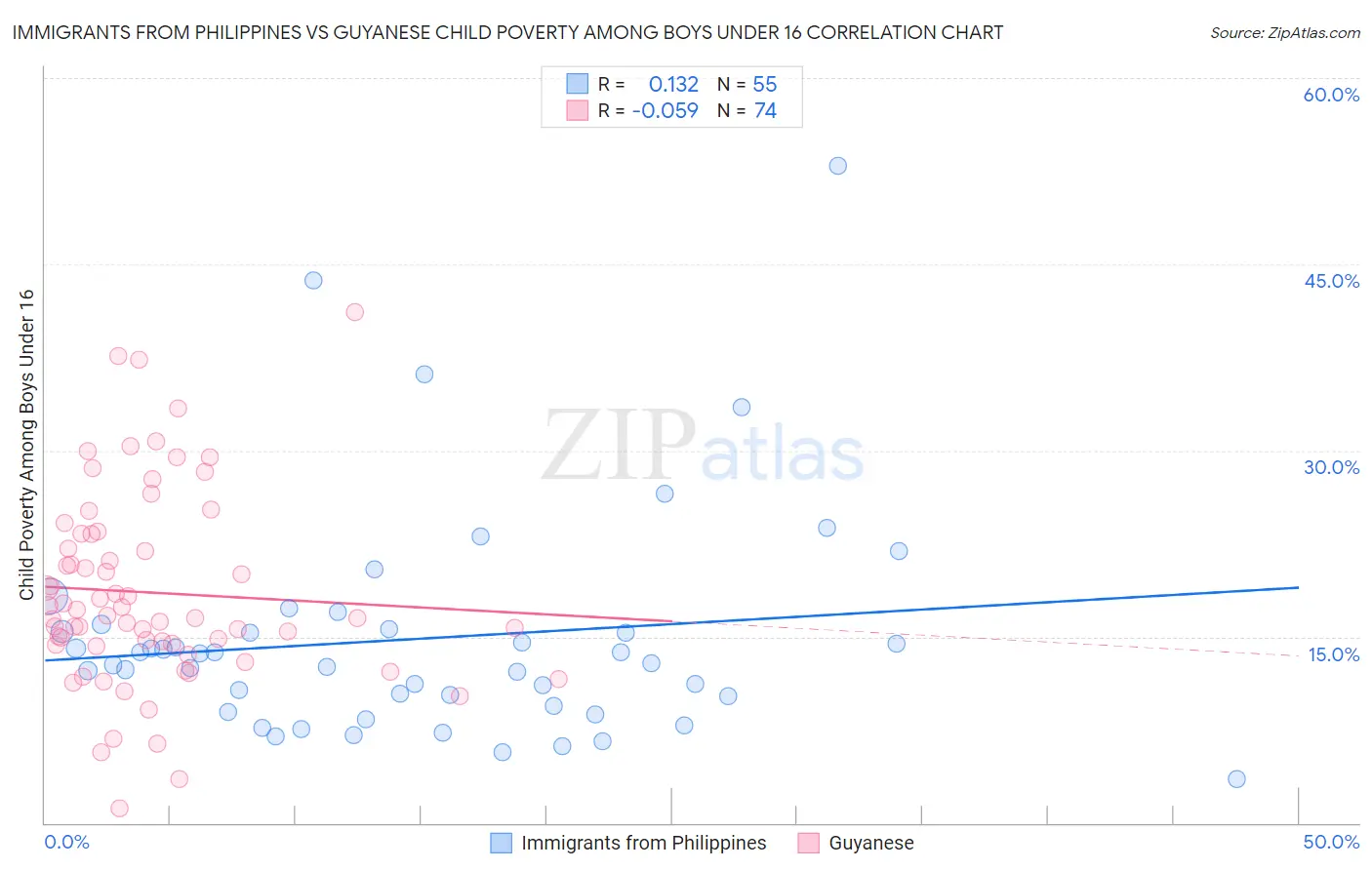 Immigrants from Philippines vs Guyanese Child Poverty Among Boys Under 16
