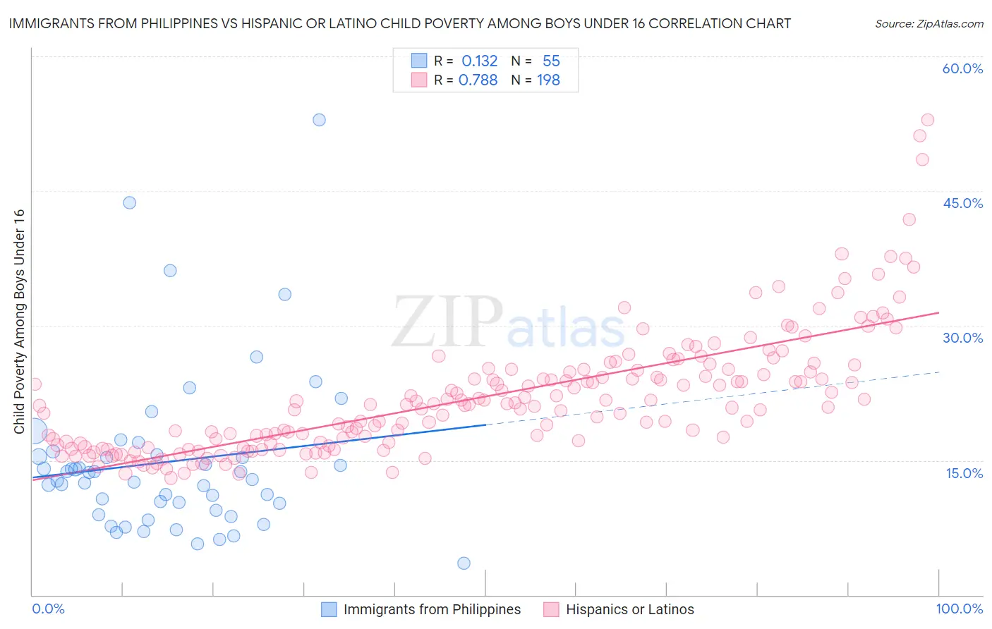 Immigrants from Philippines vs Hispanic or Latino Child Poverty Among Boys Under 16