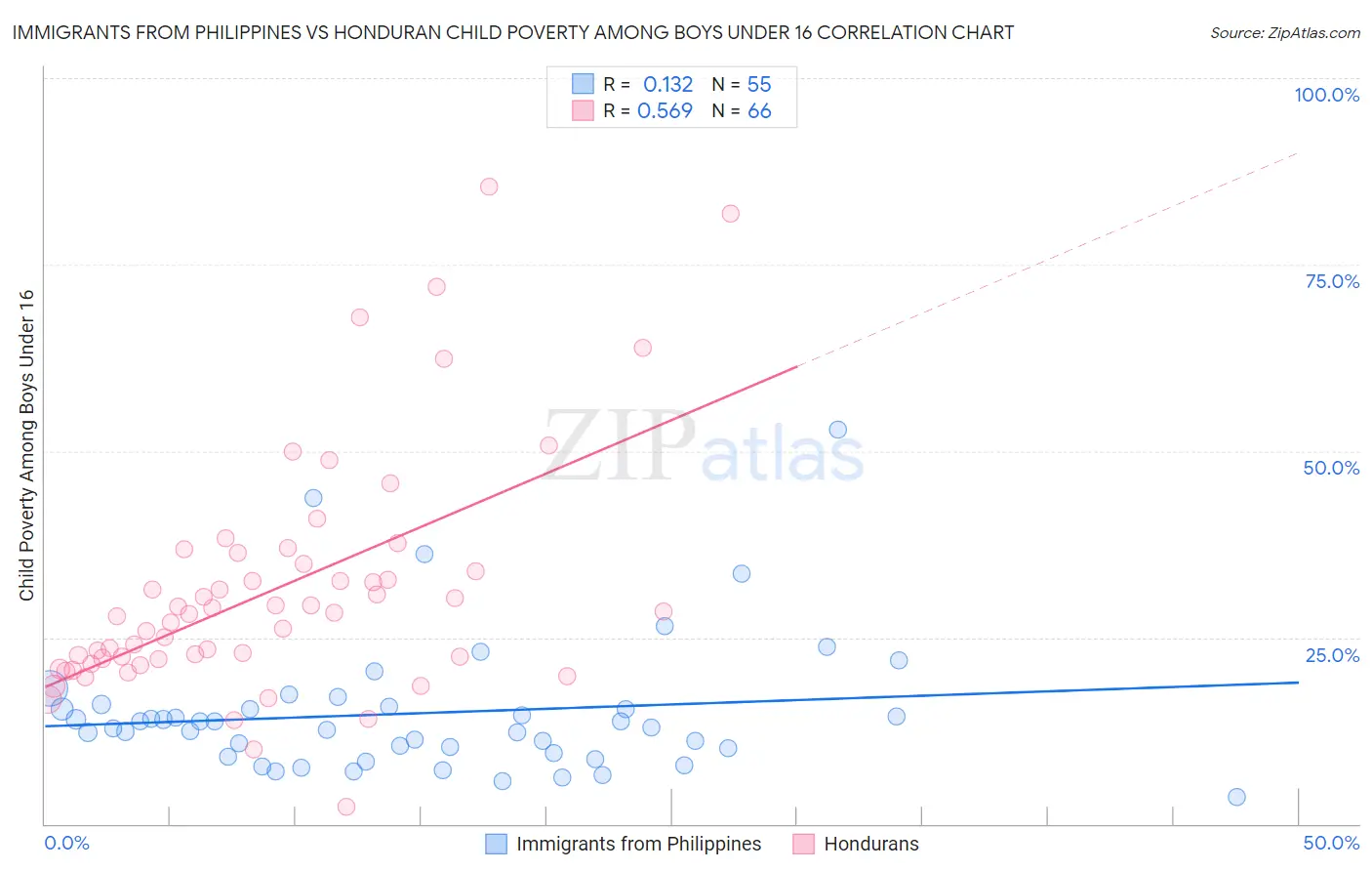 Immigrants from Philippines vs Honduran Child Poverty Among Boys Under 16