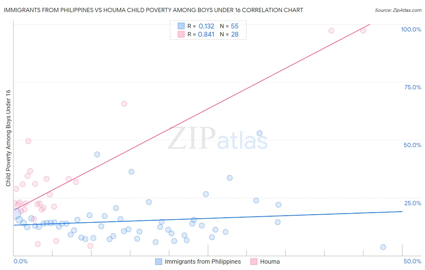 Immigrants from Philippines vs Houma Child Poverty Among Boys Under 16
