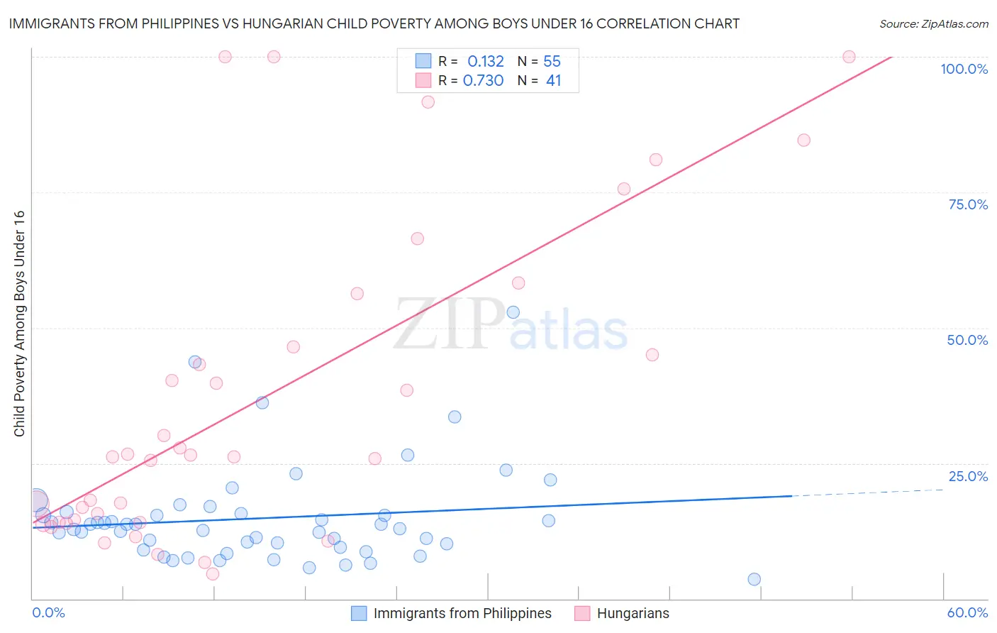 Immigrants from Philippines vs Hungarian Child Poverty Among Boys Under 16