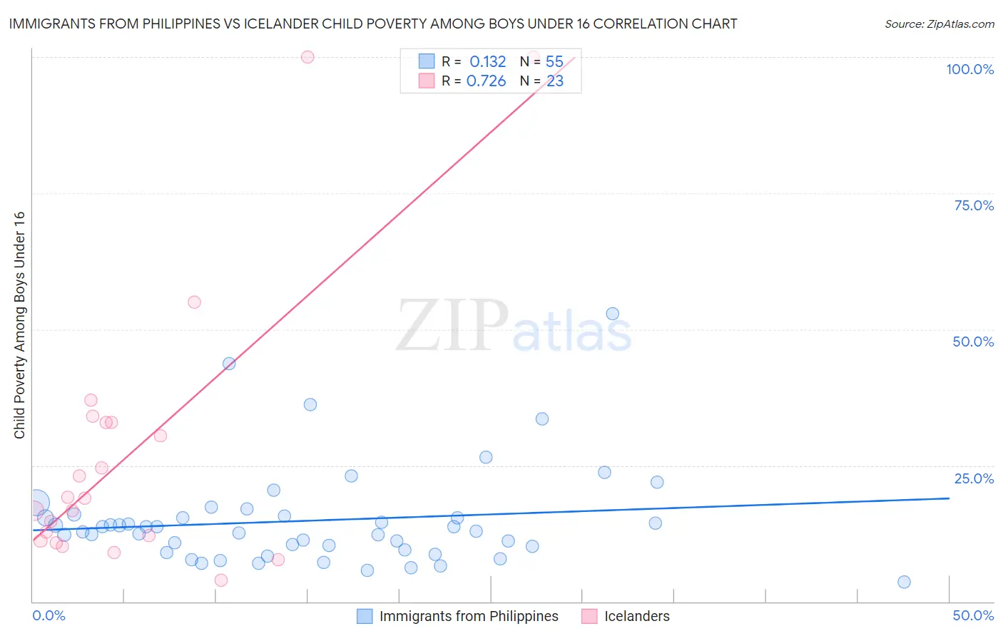 Immigrants from Philippines vs Icelander Child Poverty Among Boys Under 16
