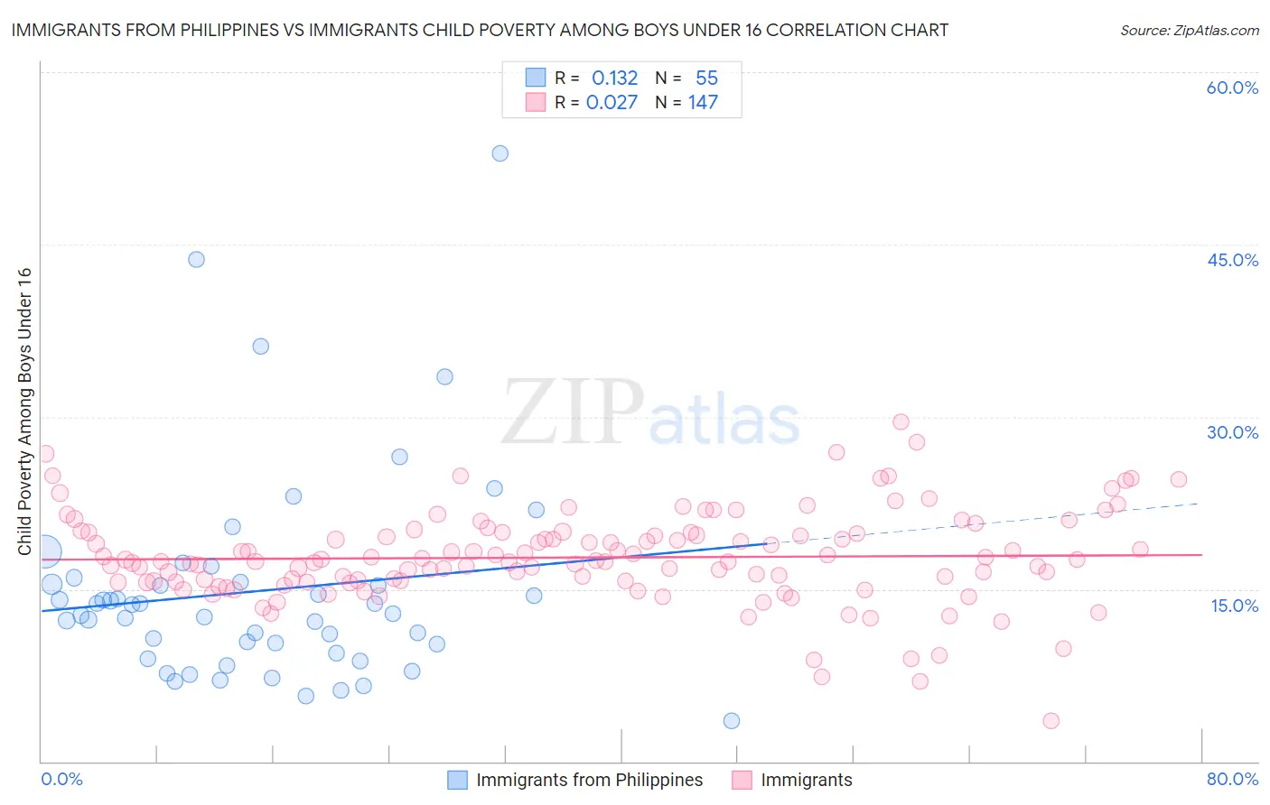 Immigrants from Philippines vs Immigrants Child Poverty Among Boys Under 16