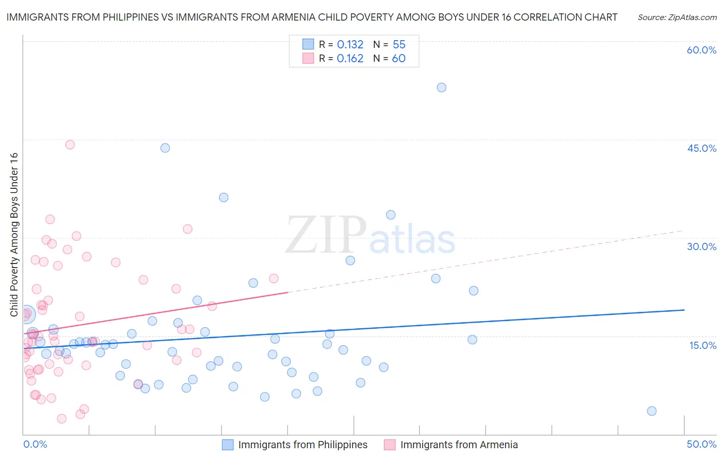Immigrants from Philippines vs Immigrants from Armenia Child Poverty Among Boys Under 16