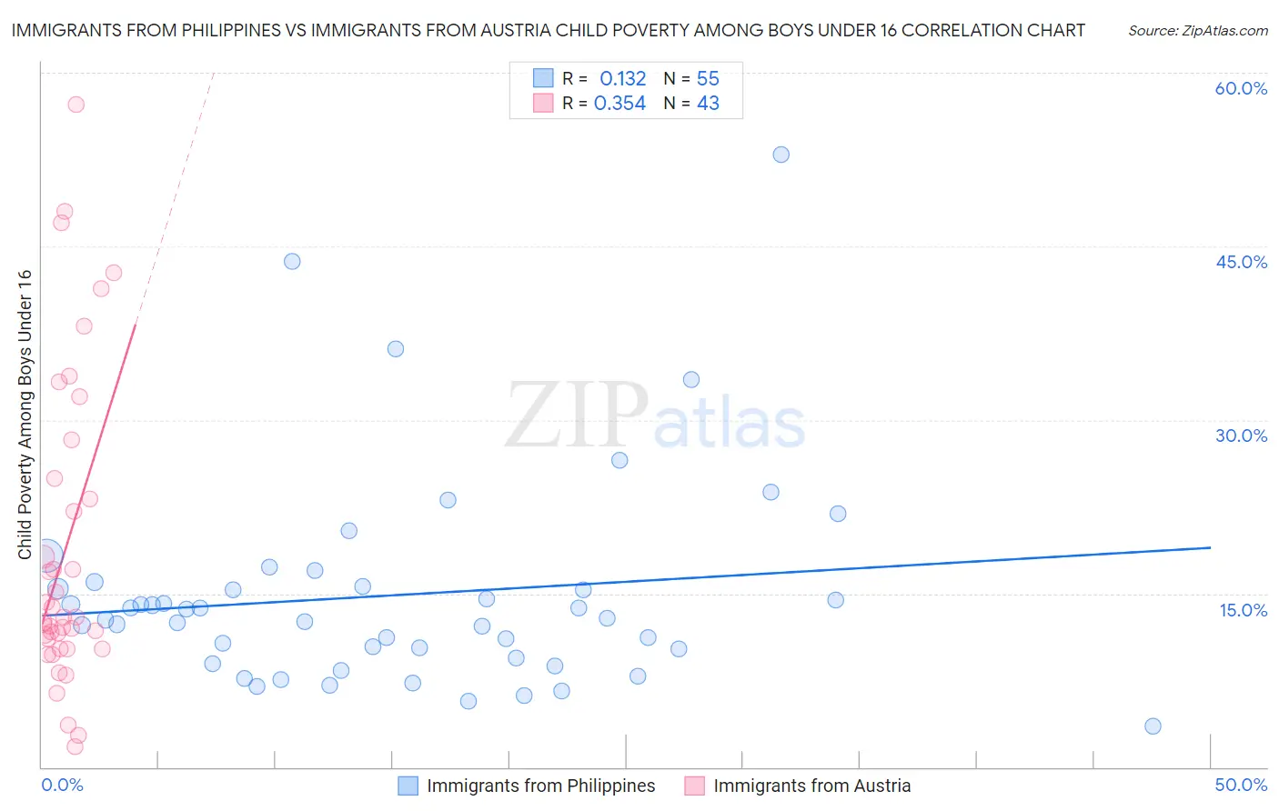 Immigrants from Philippines vs Immigrants from Austria Child Poverty Among Boys Under 16