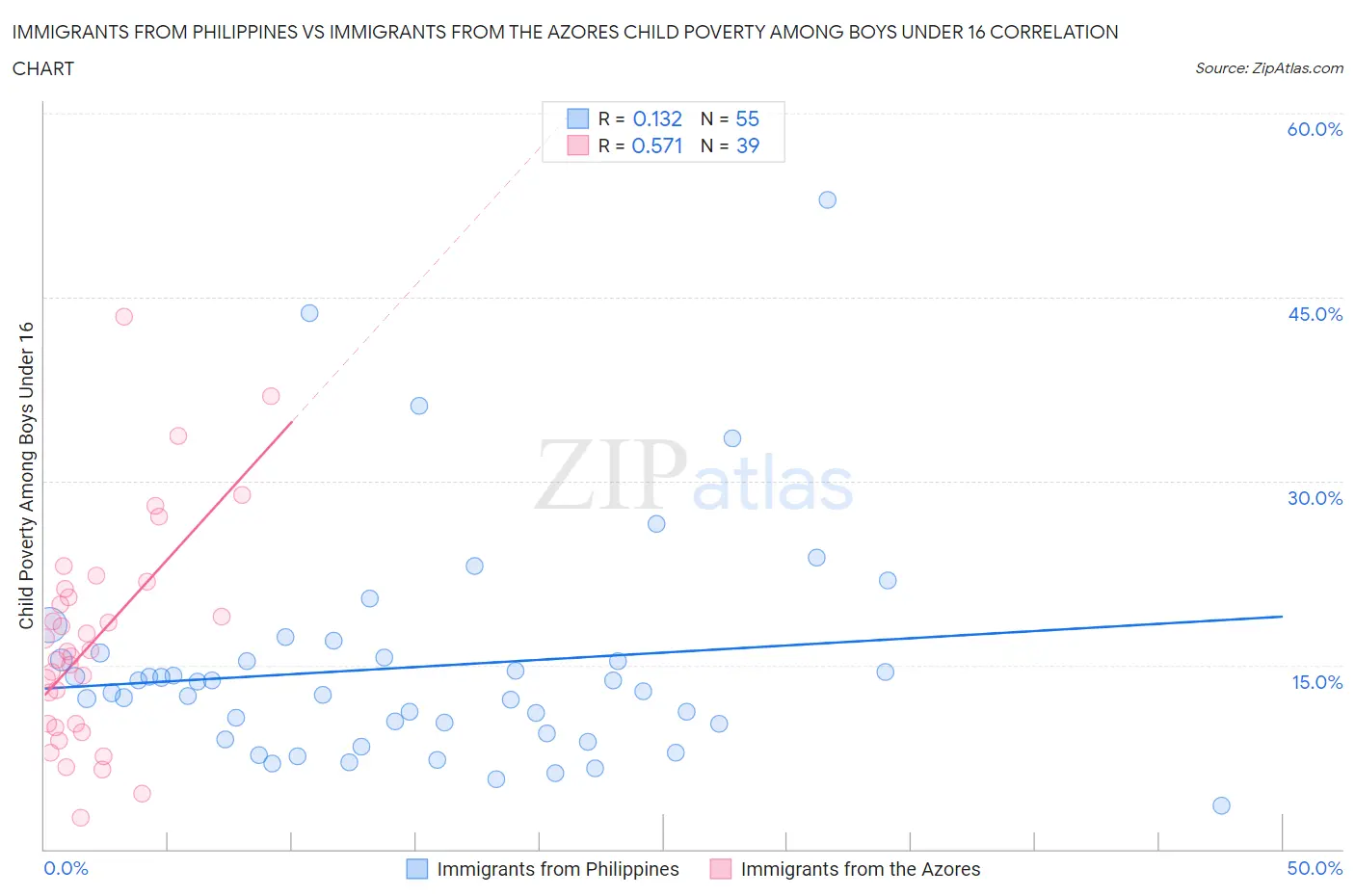 Immigrants from Philippines vs Immigrants from the Azores Child Poverty Among Boys Under 16