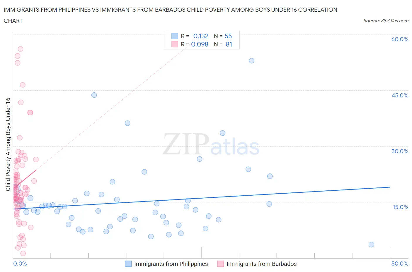 Immigrants from Philippines vs Immigrants from Barbados Child Poverty Among Boys Under 16