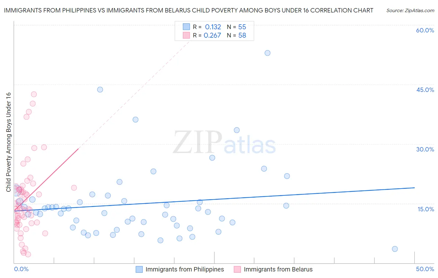 Immigrants from Philippines vs Immigrants from Belarus Child Poverty Among Boys Under 16