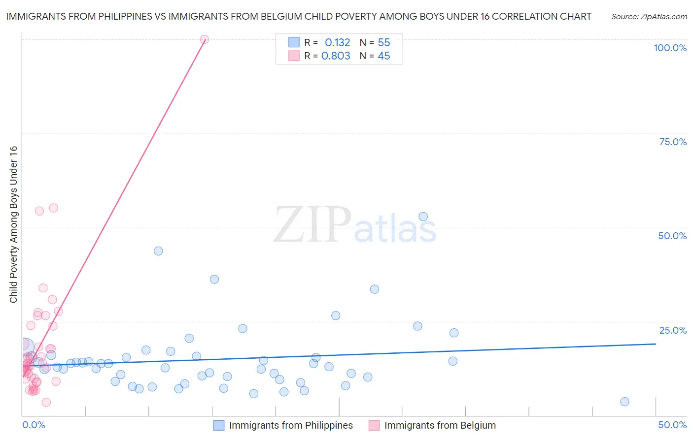 Immigrants from Philippines vs Immigrants from Belgium Child Poverty Among Boys Under 16