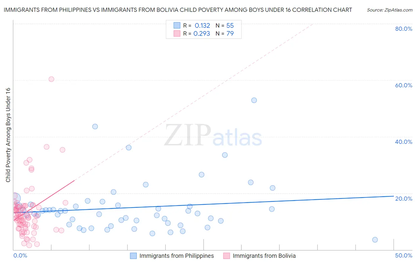 Immigrants from Philippines vs Immigrants from Bolivia Child Poverty Among Boys Under 16
