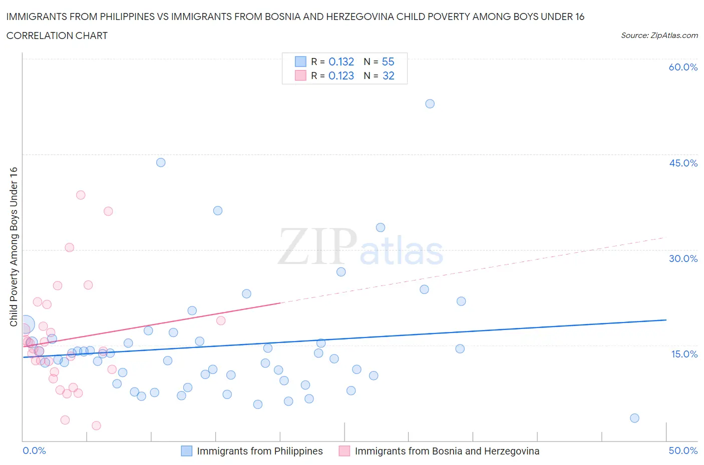 Immigrants from Philippines vs Immigrants from Bosnia and Herzegovina Child Poverty Among Boys Under 16