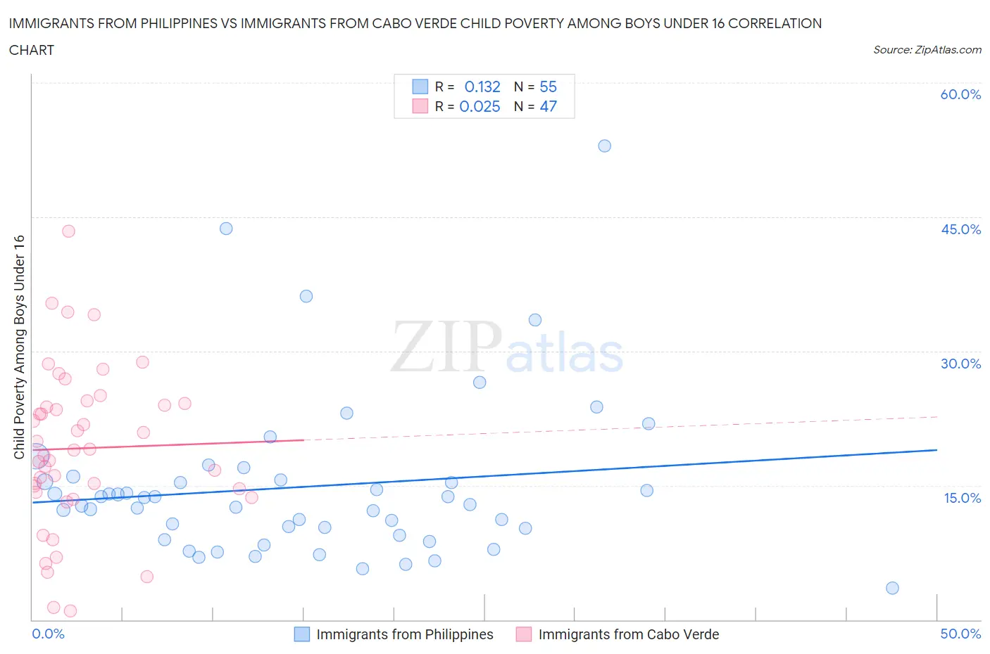 Immigrants from Philippines vs Immigrants from Cabo Verde Child Poverty Among Boys Under 16