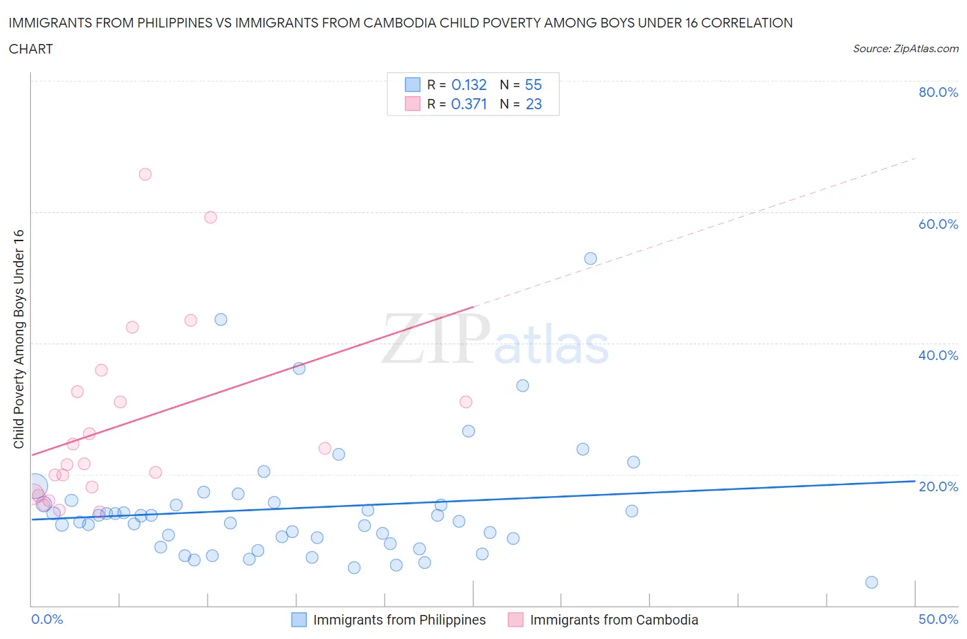 Immigrants from Philippines vs Immigrants from Cambodia Child Poverty Among Boys Under 16