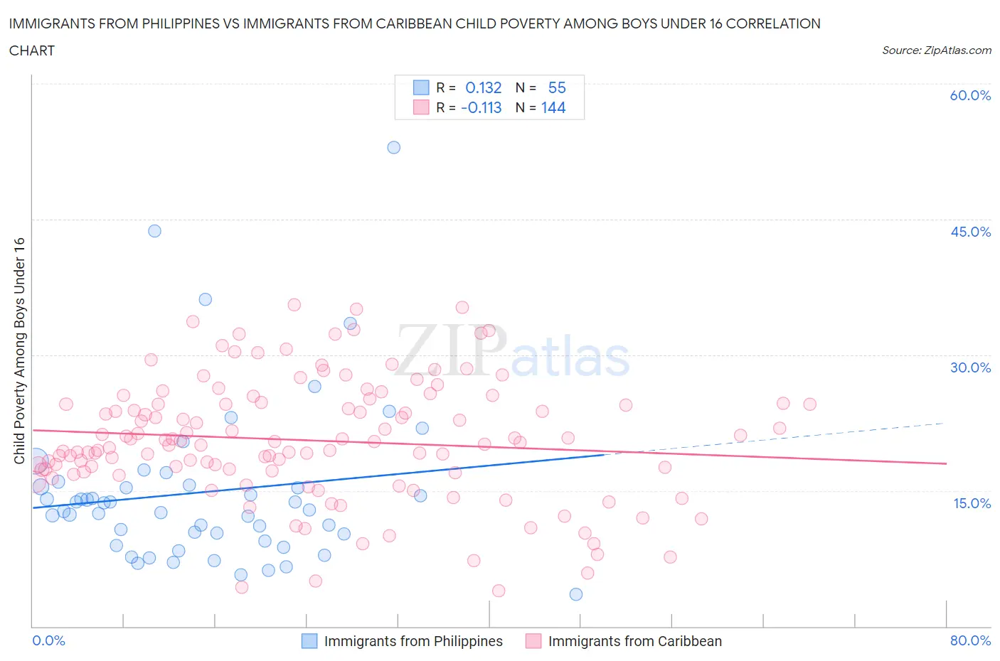 Immigrants from Philippines vs Immigrants from Caribbean Child Poverty Among Boys Under 16