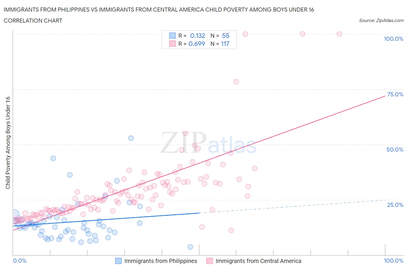 Immigrants from Philippines vs Immigrants from Central America Child Poverty Among Boys Under 16