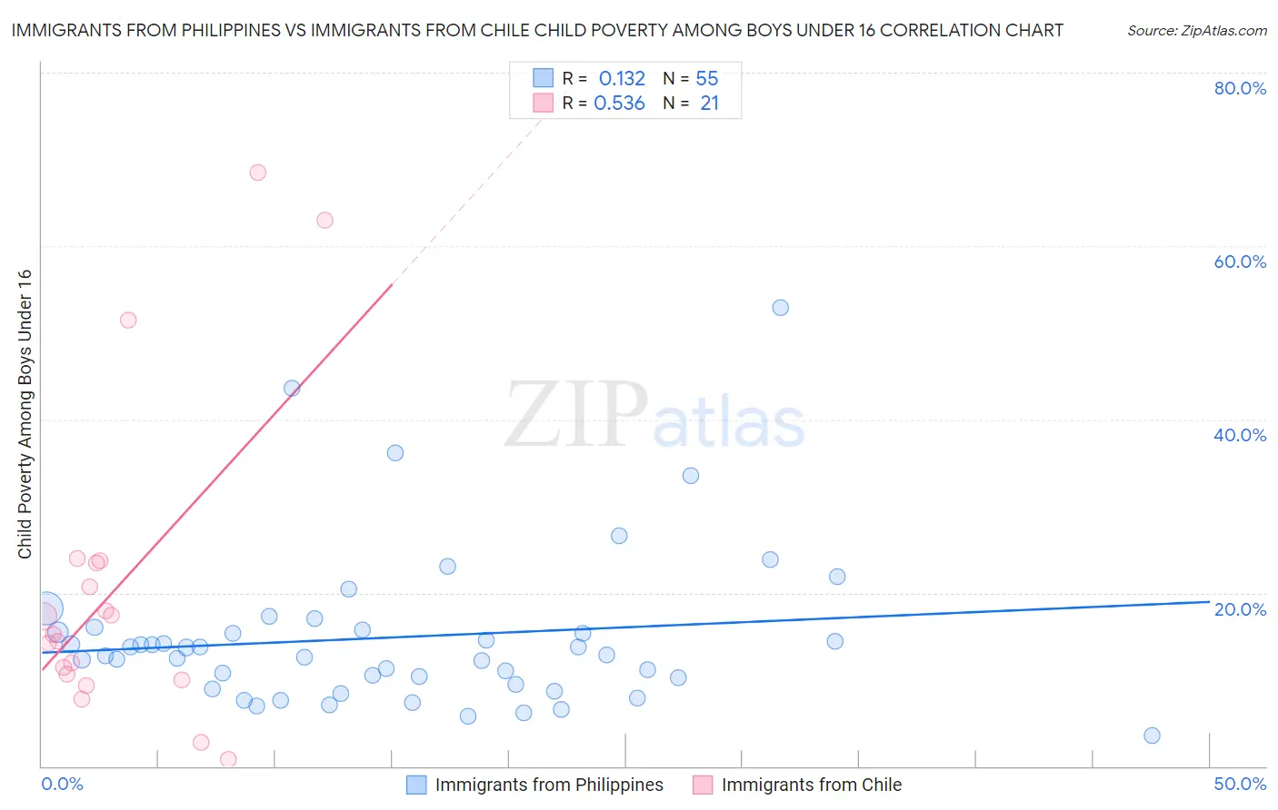 Immigrants from Philippines vs Immigrants from Chile Child Poverty Among Boys Under 16