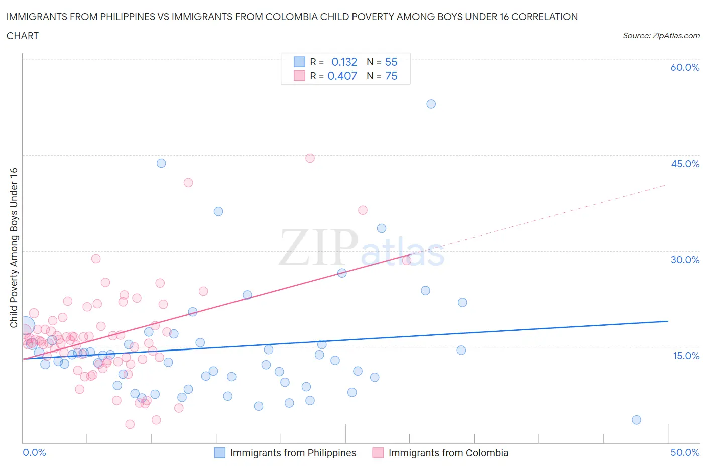 Immigrants from Philippines vs Immigrants from Colombia Child Poverty Among Boys Under 16