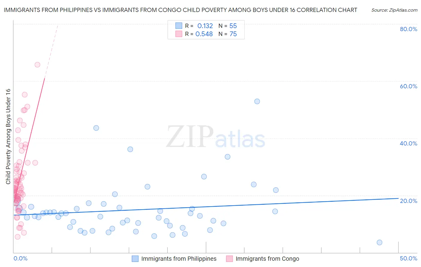Immigrants from Philippines vs Immigrants from Congo Child Poverty Among Boys Under 16