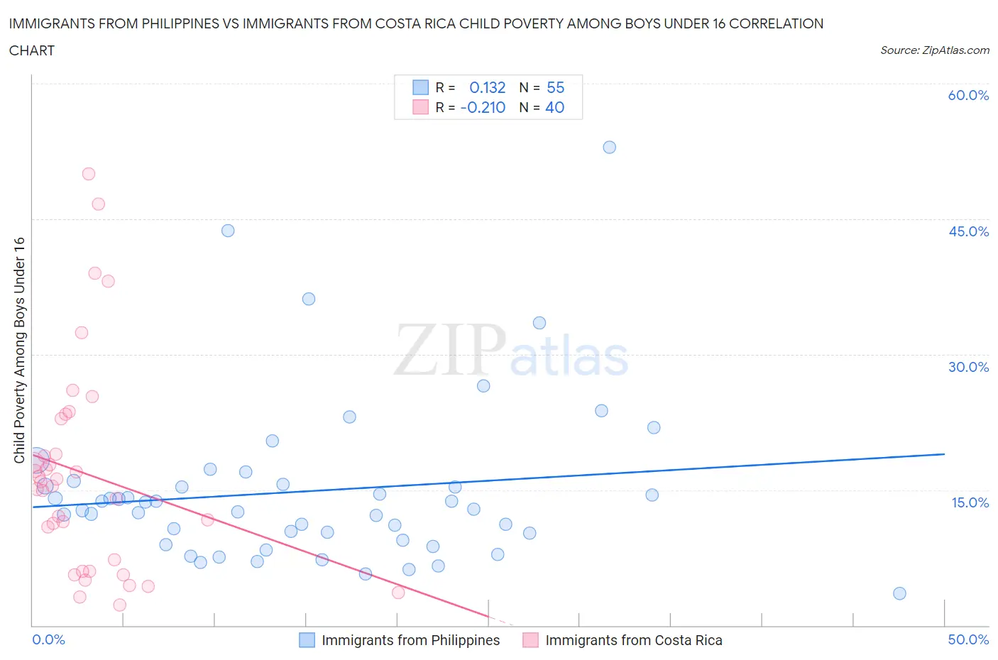 Immigrants from Philippines vs Immigrants from Costa Rica Child Poverty Among Boys Under 16