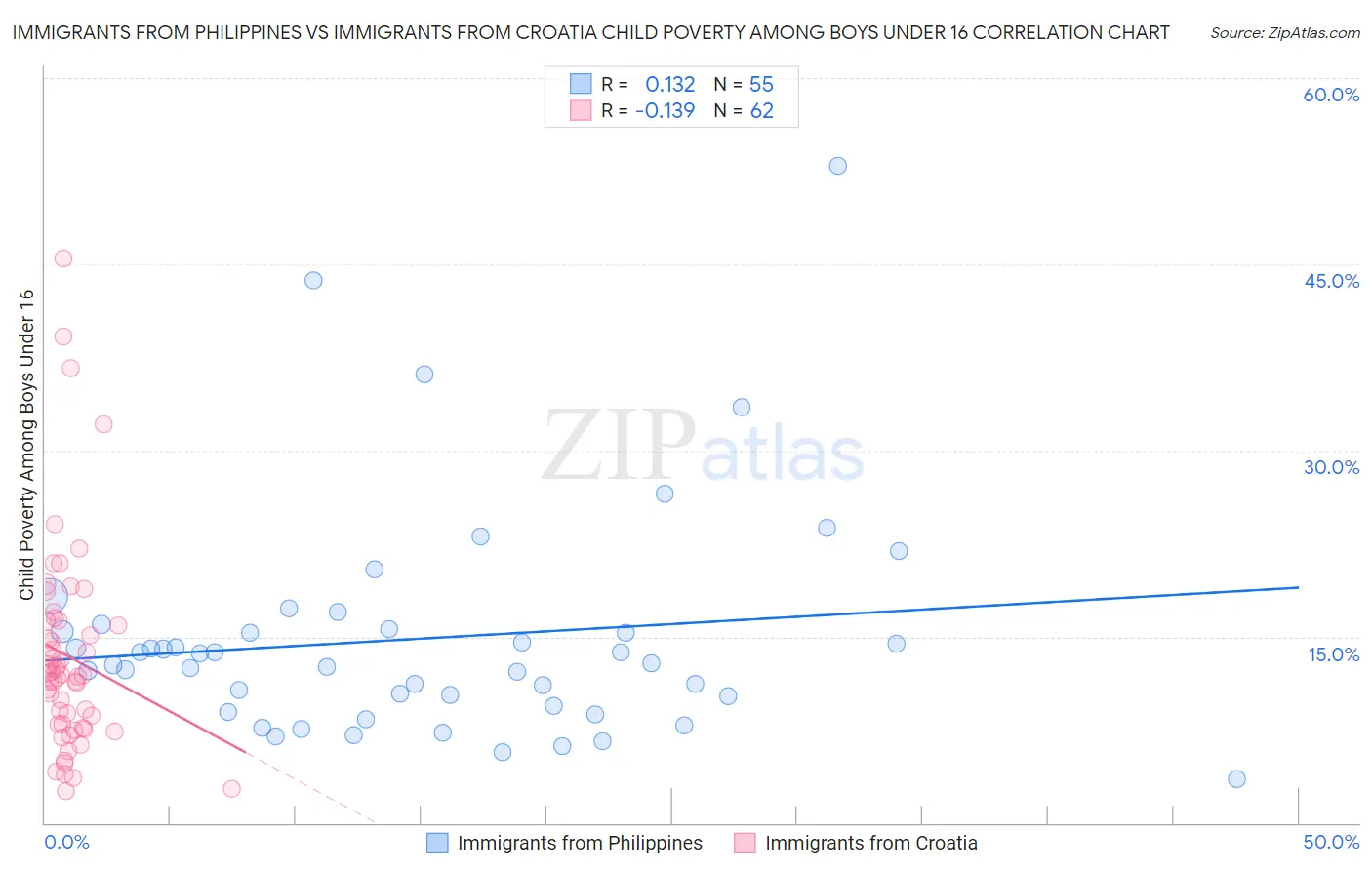 Immigrants from Philippines vs Immigrants from Croatia Child Poverty Among Boys Under 16