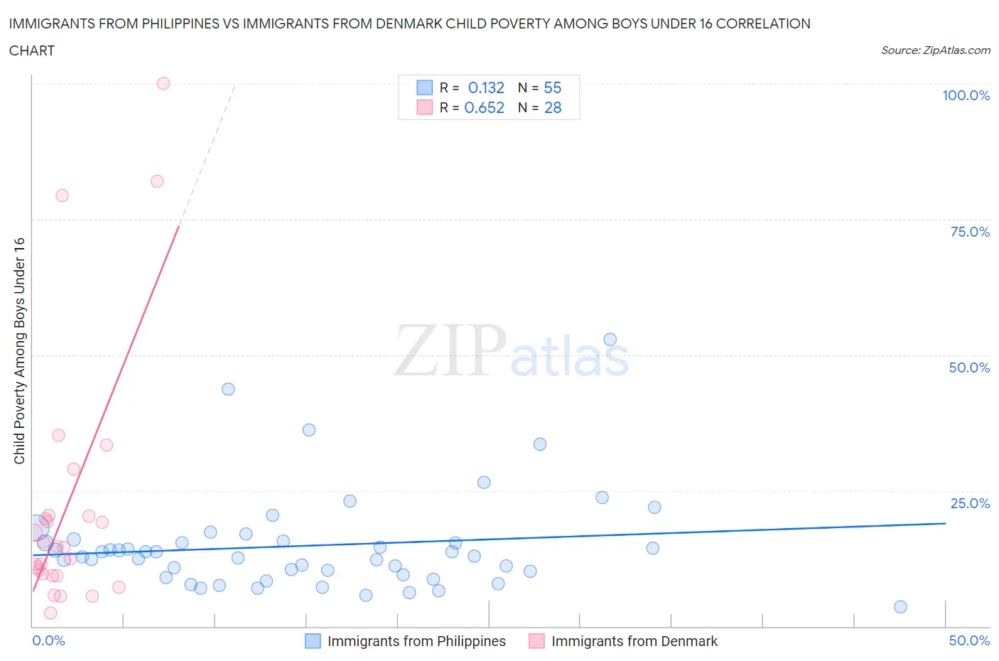 Immigrants from Philippines vs Immigrants from Denmark Child Poverty Among Boys Under 16