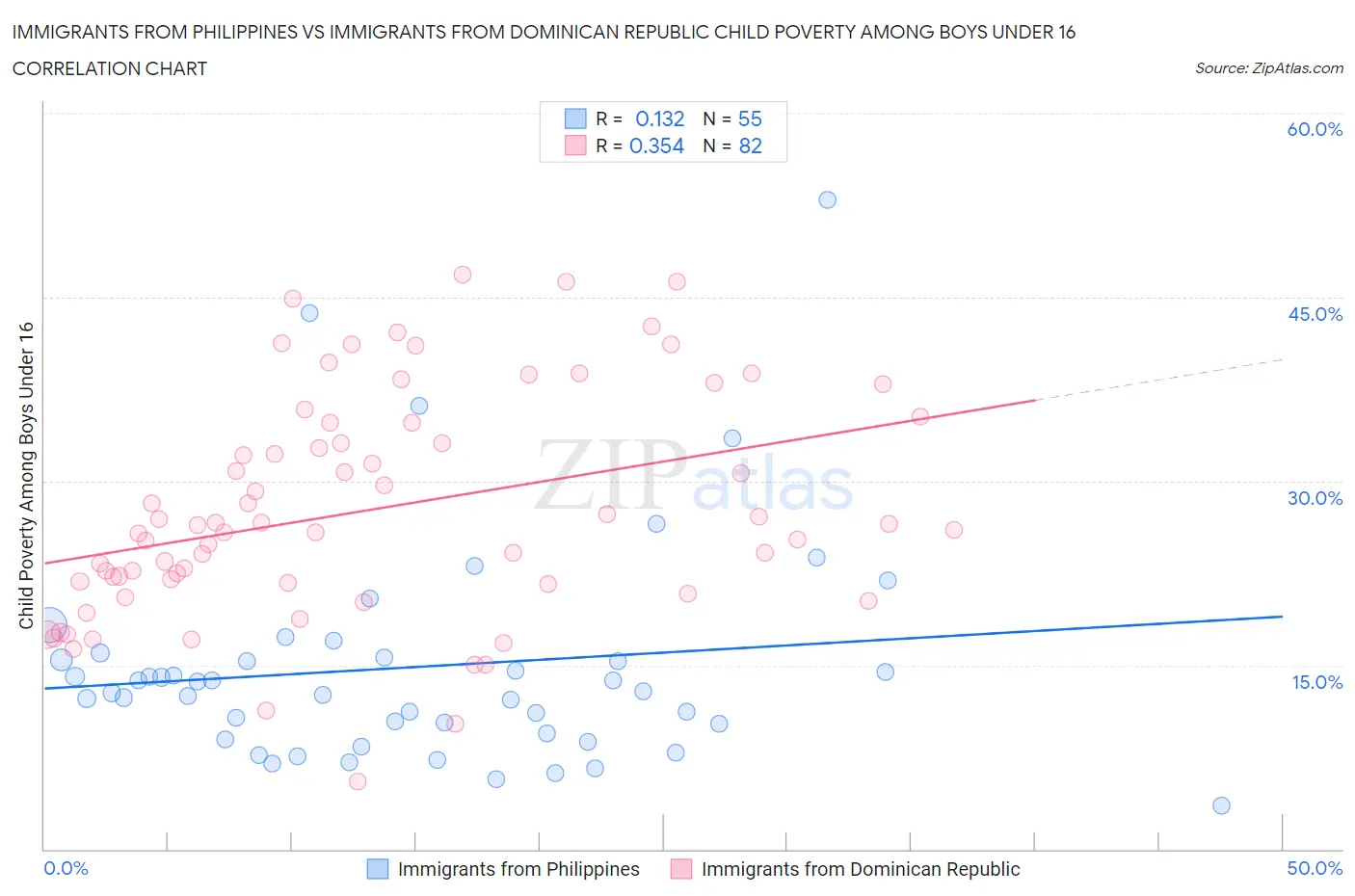 Immigrants from Philippines vs Immigrants from Dominican Republic Child Poverty Among Boys Under 16