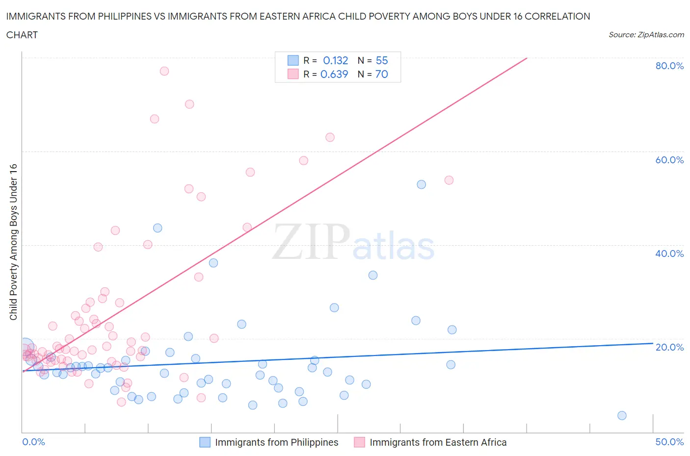Immigrants from Philippines vs Immigrants from Eastern Africa Child Poverty Among Boys Under 16