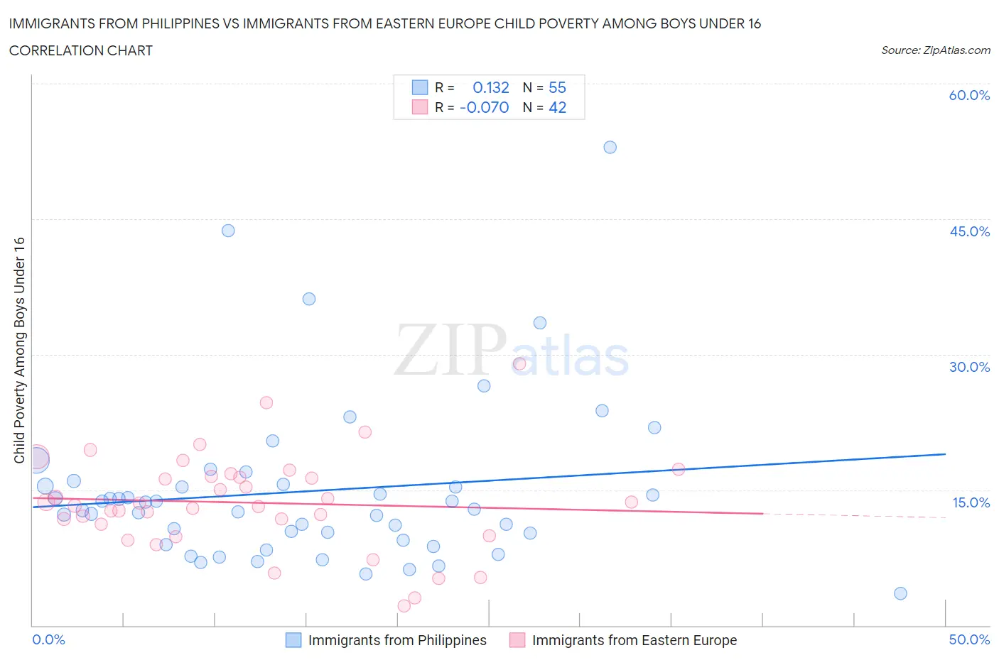 Immigrants from Philippines vs Immigrants from Eastern Europe Child Poverty Among Boys Under 16
