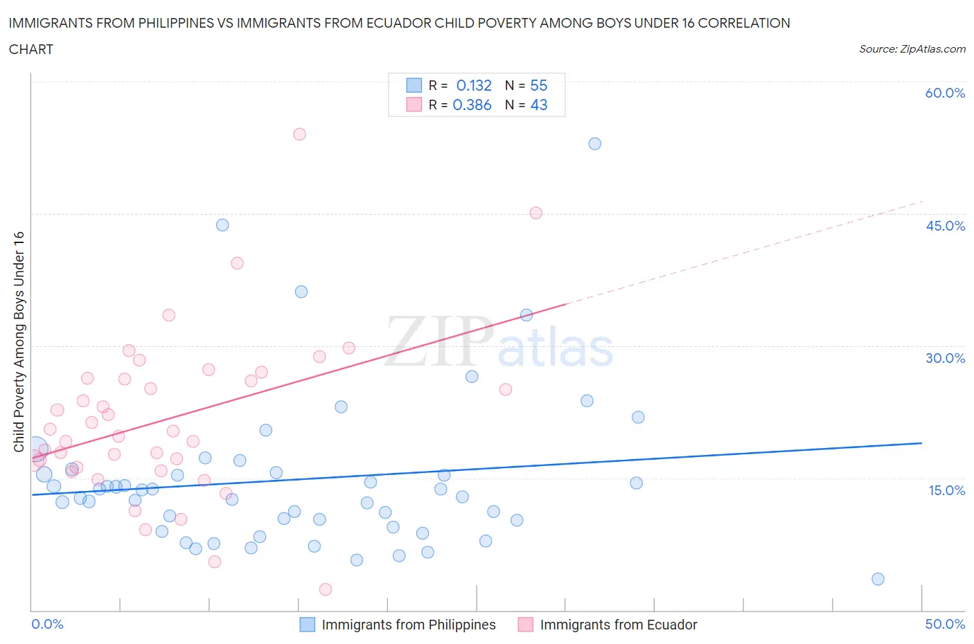 Immigrants from Philippines vs Immigrants from Ecuador Child Poverty Among Boys Under 16