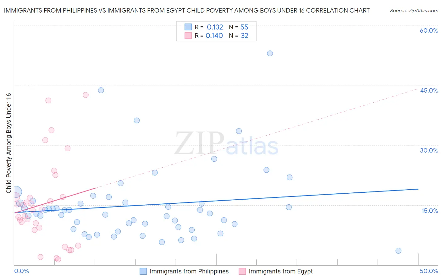 Immigrants from Philippines vs Immigrants from Egypt Child Poverty Among Boys Under 16