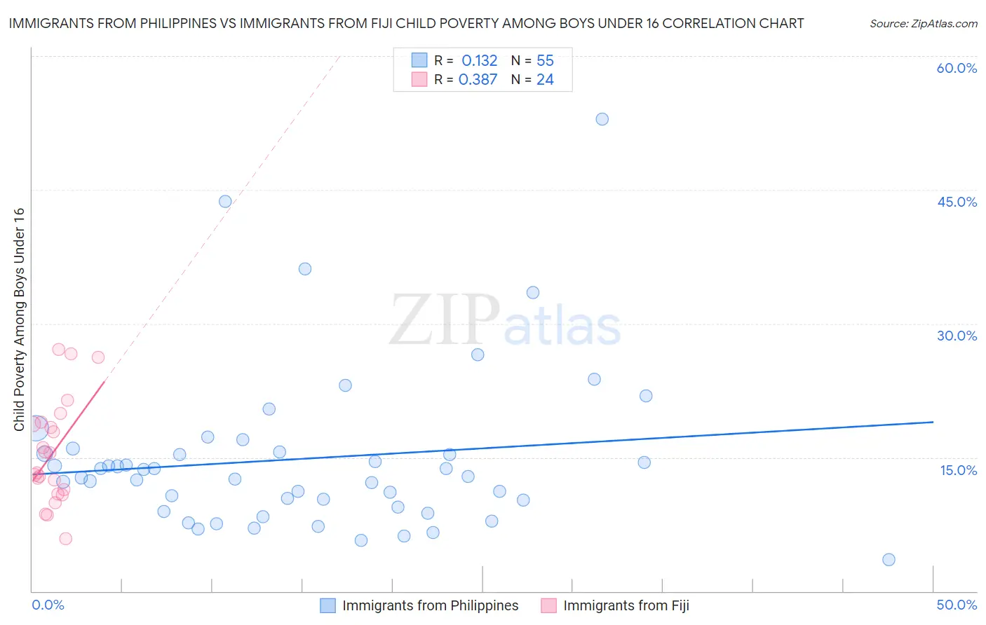Immigrants from Philippines vs Immigrants from Fiji Child Poverty Among Boys Under 16