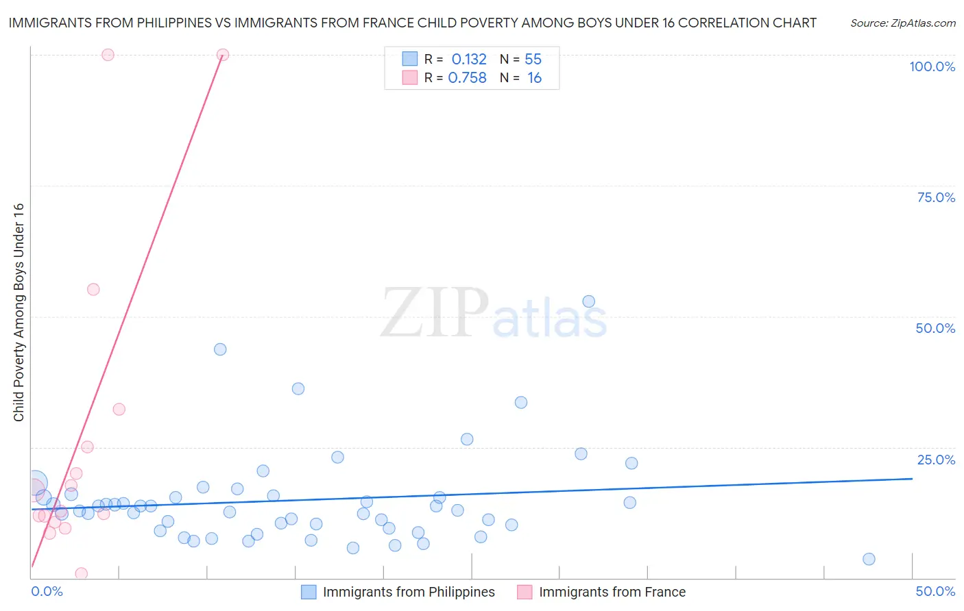 Immigrants from Philippines vs Immigrants from France Child Poverty Among Boys Under 16