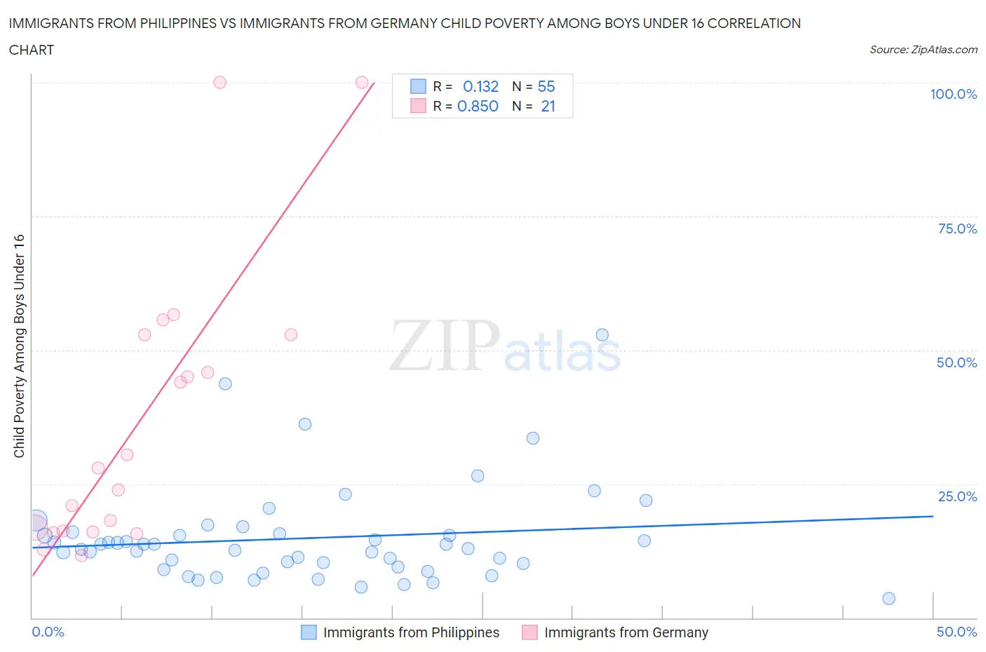 Immigrants from Philippines vs Immigrants from Germany Child Poverty Among Boys Under 16