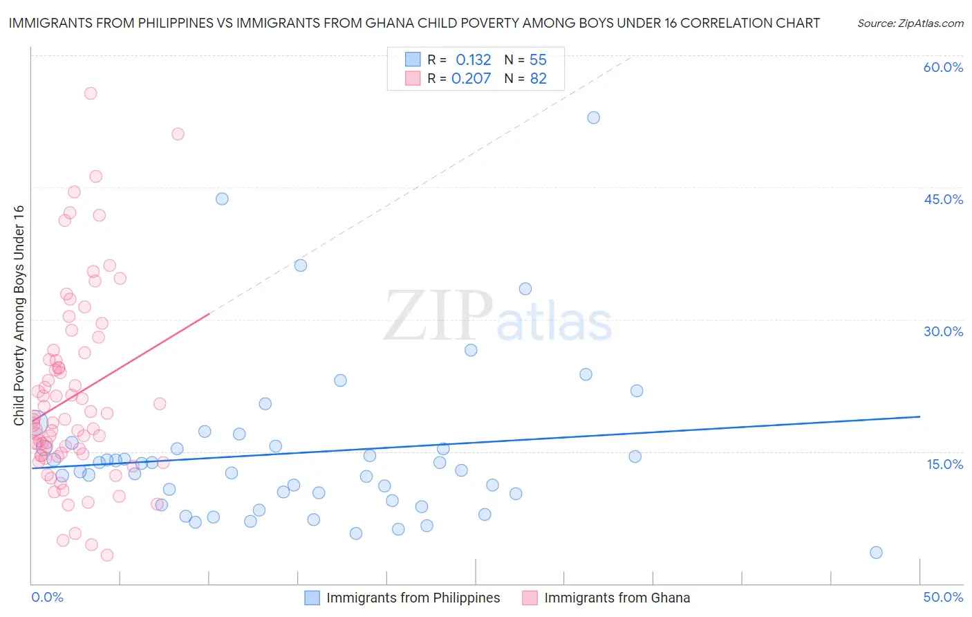 Immigrants from Philippines vs Immigrants from Ghana Child Poverty Among Boys Under 16