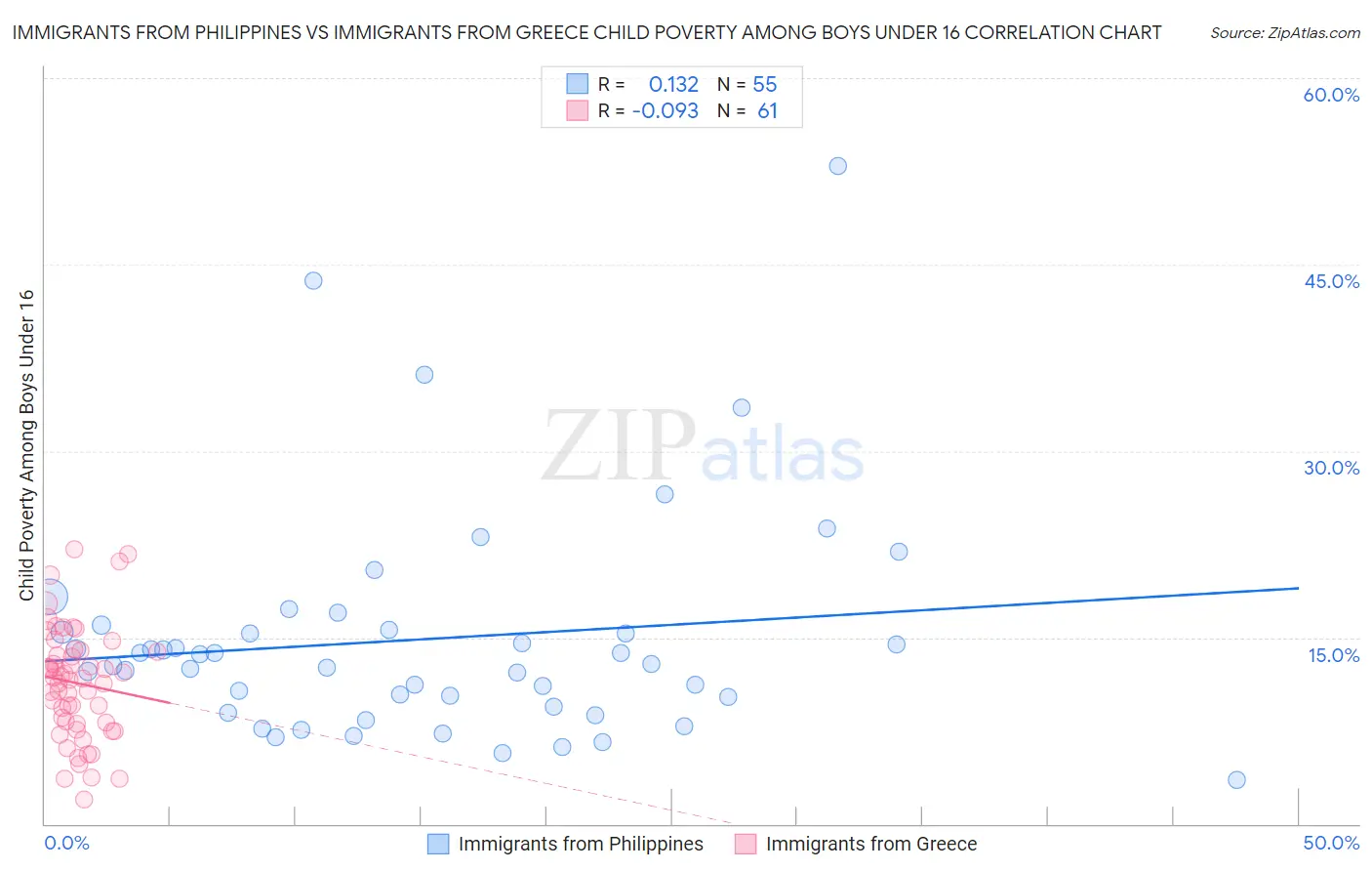 Immigrants from Philippines vs Immigrants from Greece Child Poverty Among Boys Under 16