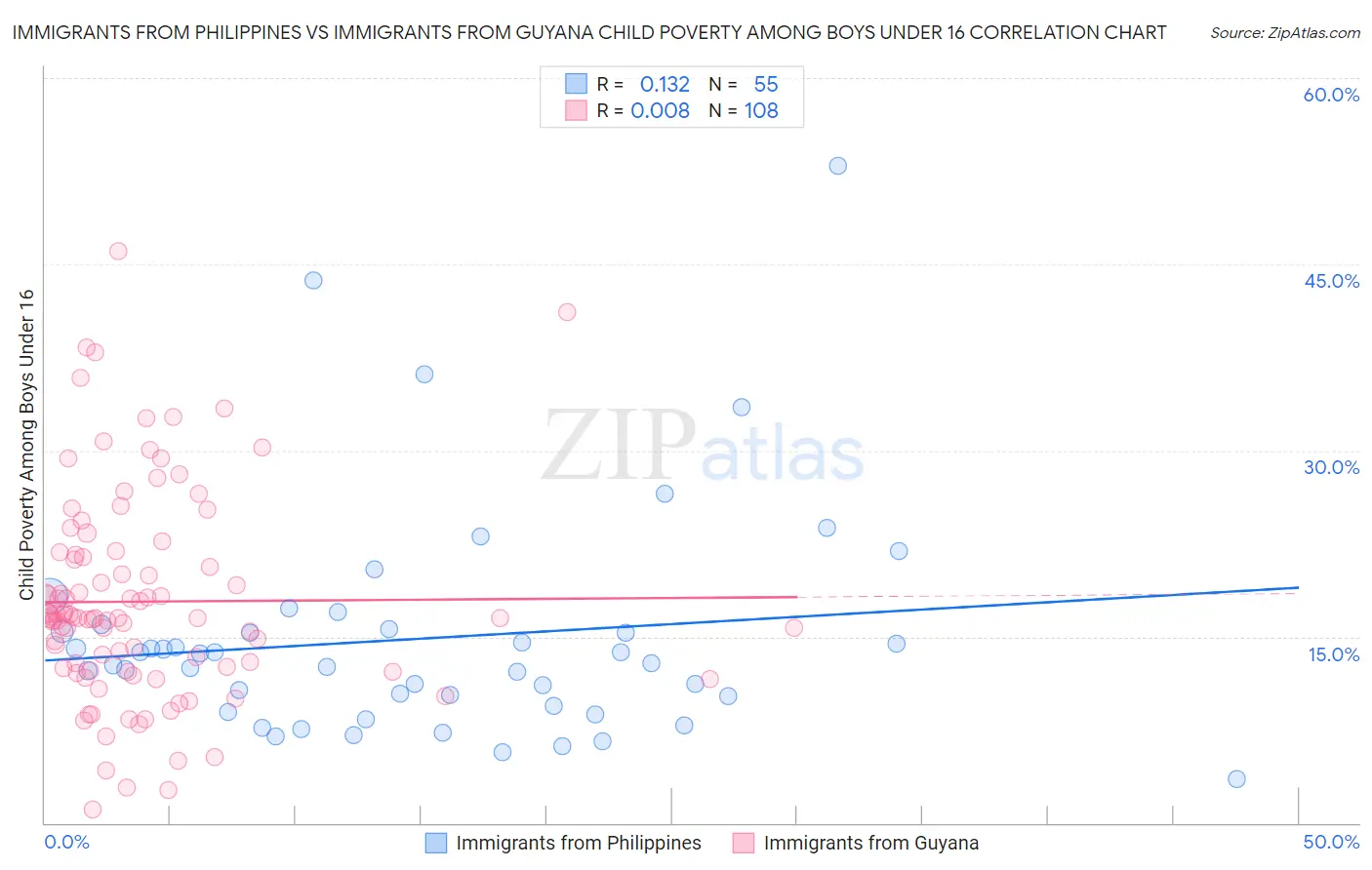 Immigrants from Philippines vs Immigrants from Guyana Child Poverty Among Boys Under 16