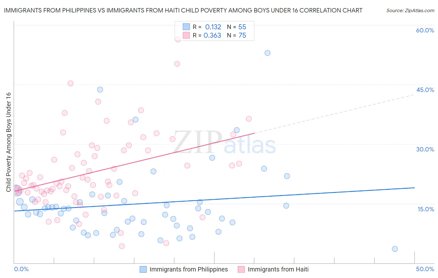 Immigrants from Philippines vs Immigrants from Haiti Child Poverty Among Boys Under 16