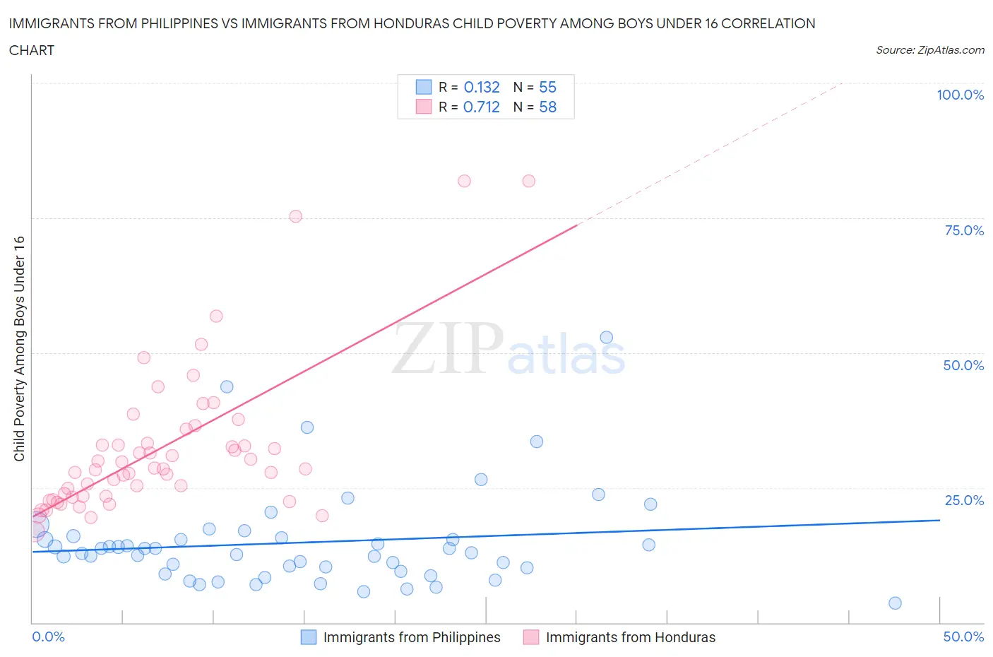 Immigrants from Philippines vs Immigrants from Honduras Child Poverty Among Boys Under 16