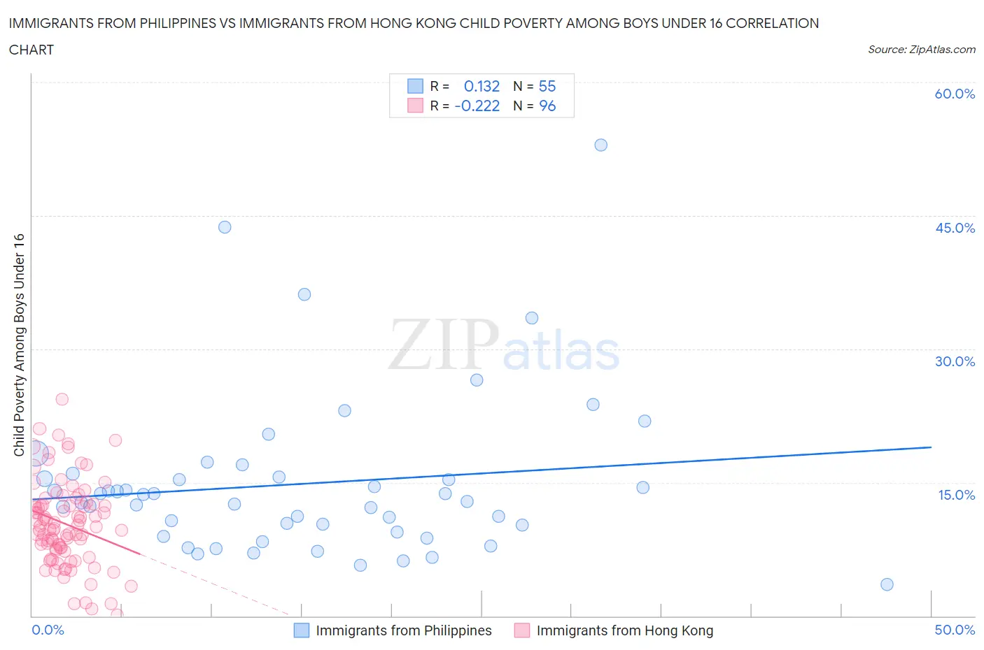 Immigrants from Philippines vs Immigrants from Hong Kong Child Poverty Among Boys Under 16