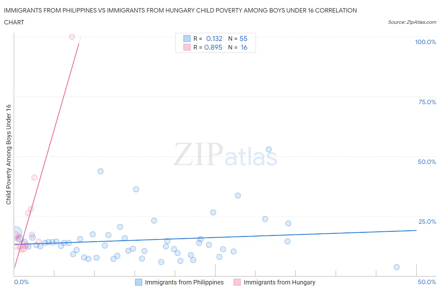 Immigrants from Philippines vs Immigrants from Hungary Child Poverty Among Boys Under 16