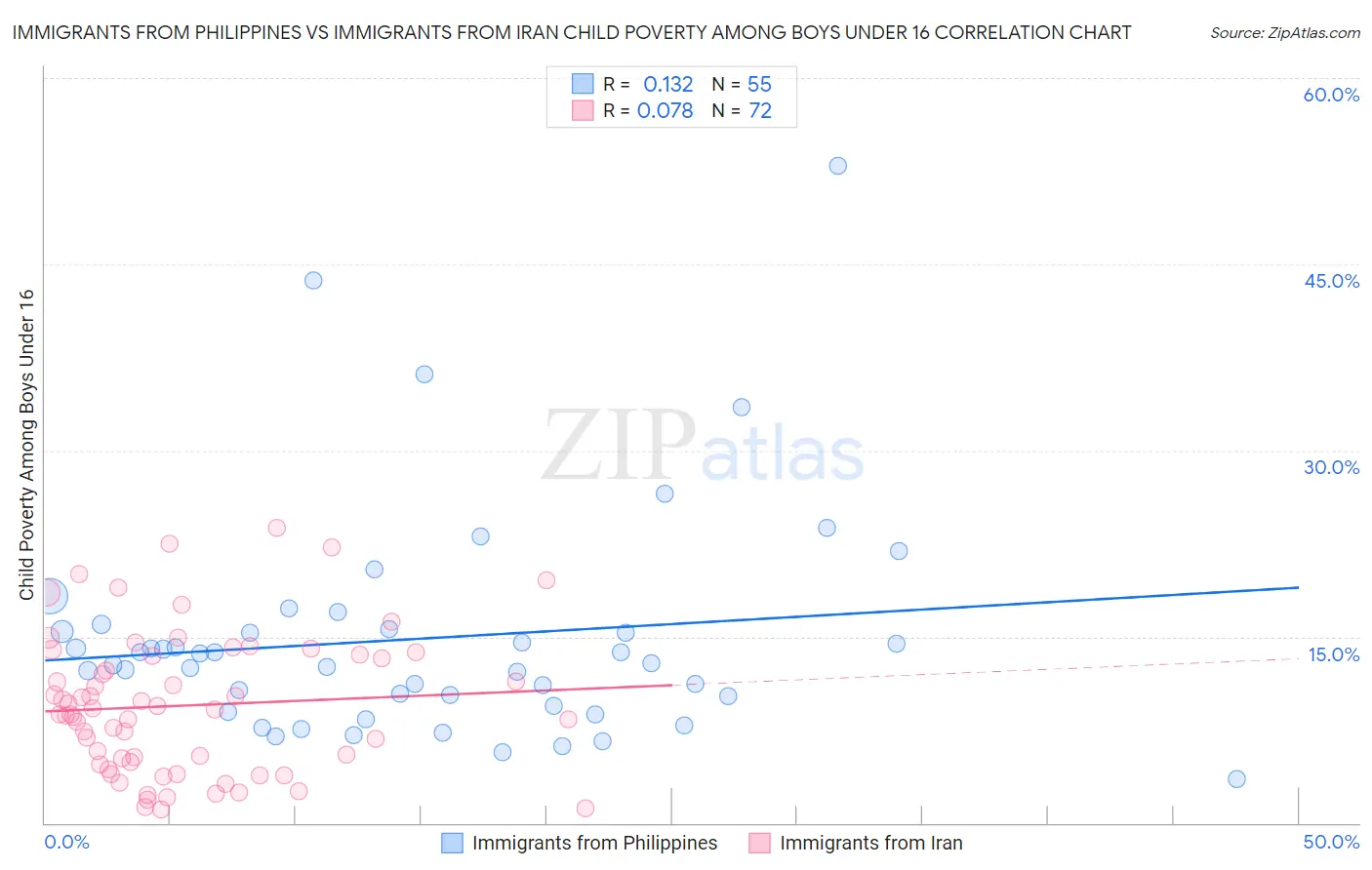 Immigrants from Philippines vs Immigrants from Iran Child Poverty Among Boys Under 16