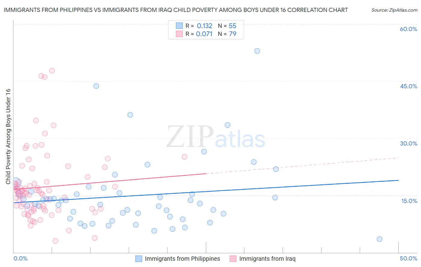 Immigrants from Philippines vs Immigrants from Iraq Child Poverty Among Boys Under 16