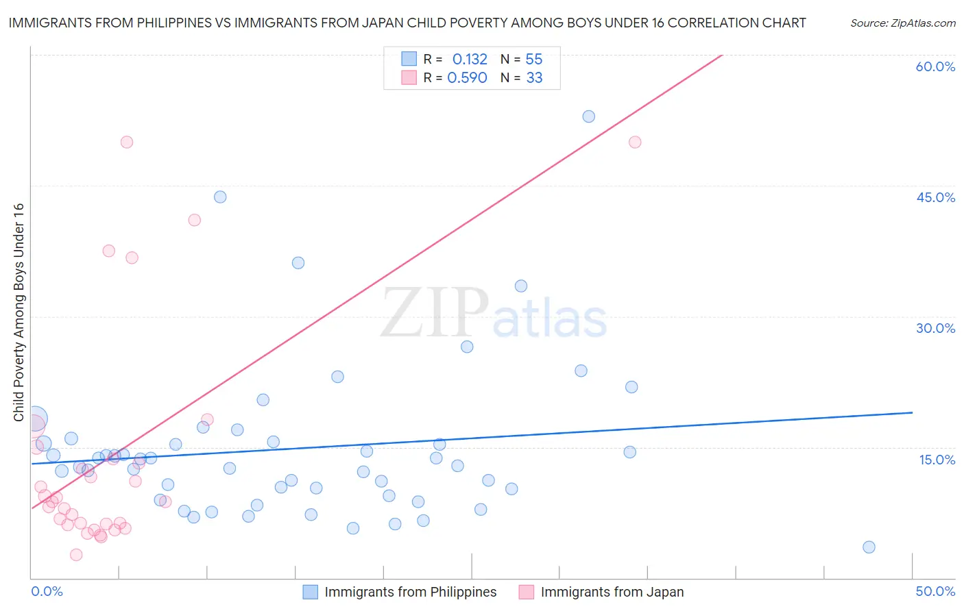 Immigrants from Philippines vs Immigrants from Japan Child Poverty Among Boys Under 16