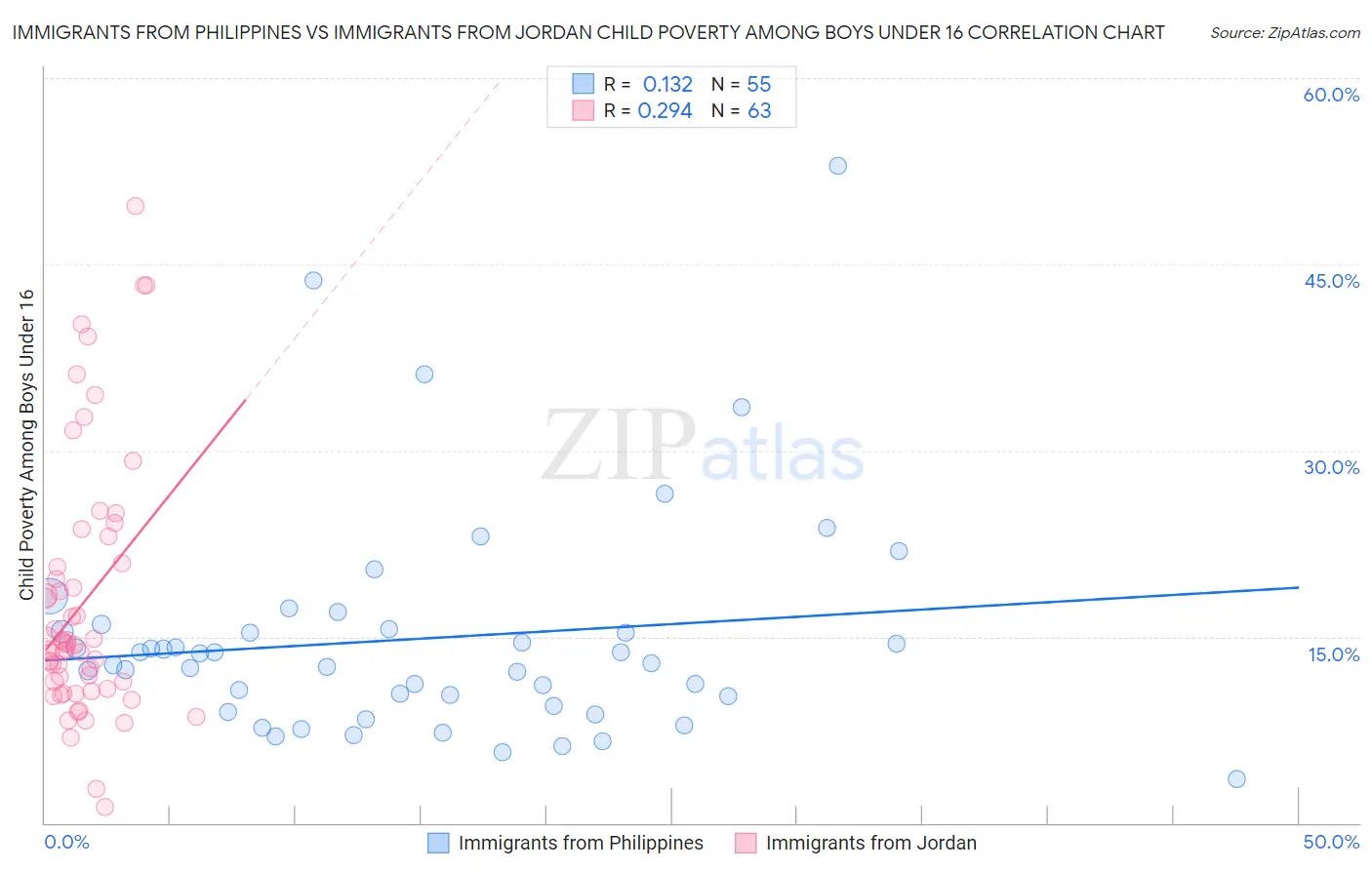 Immigrants from Philippines vs Immigrants from Jordan Child Poverty Among Boys Under 16
