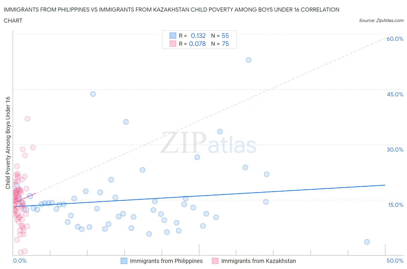 Immigrants from Philippines vs Immigrants from Kazakhstan Child Poverty Among Boys Under 16