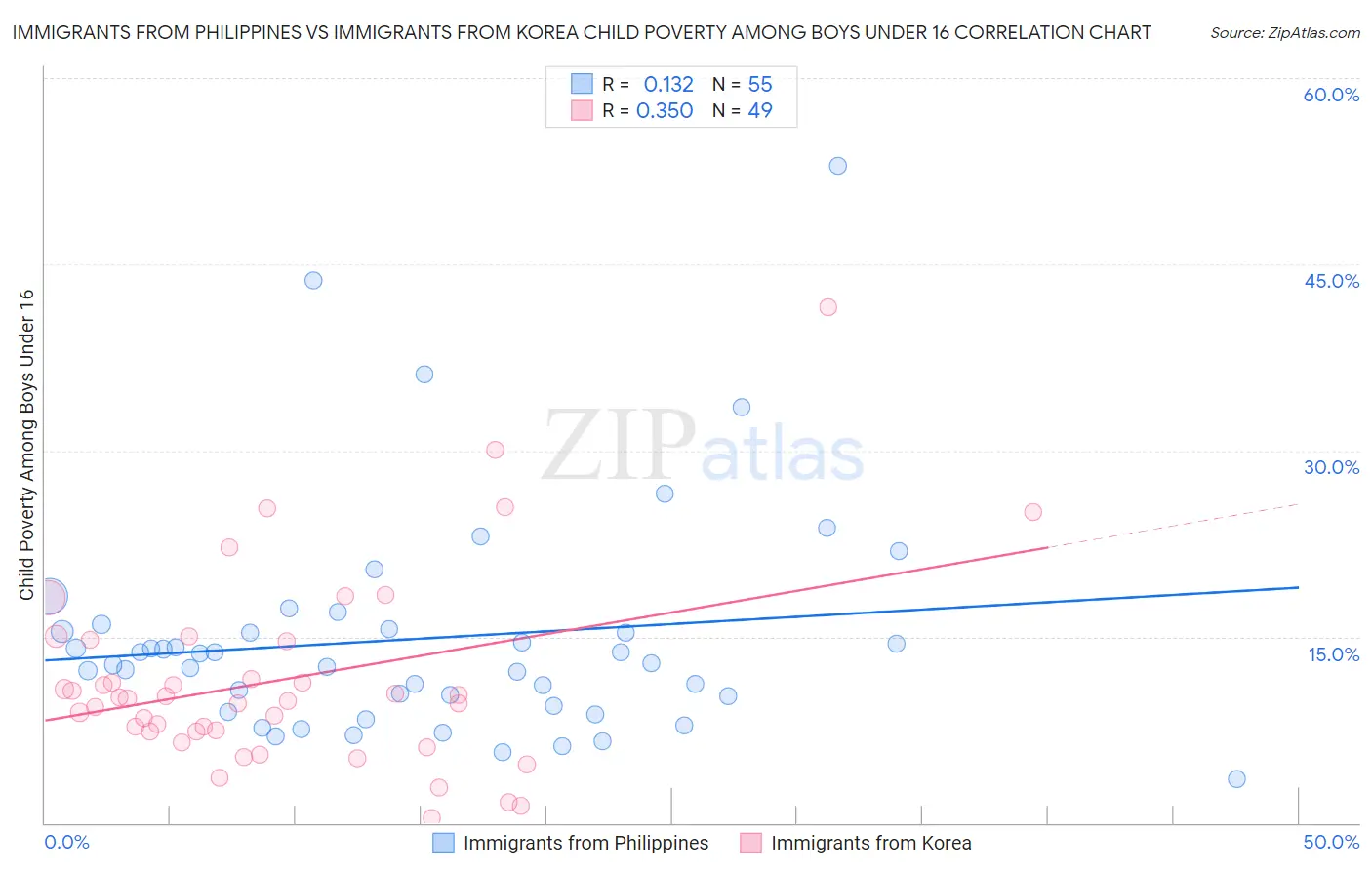 Immigrants from Philippines vs Immigrants from Korea Child Poverty Among Boys Under 16