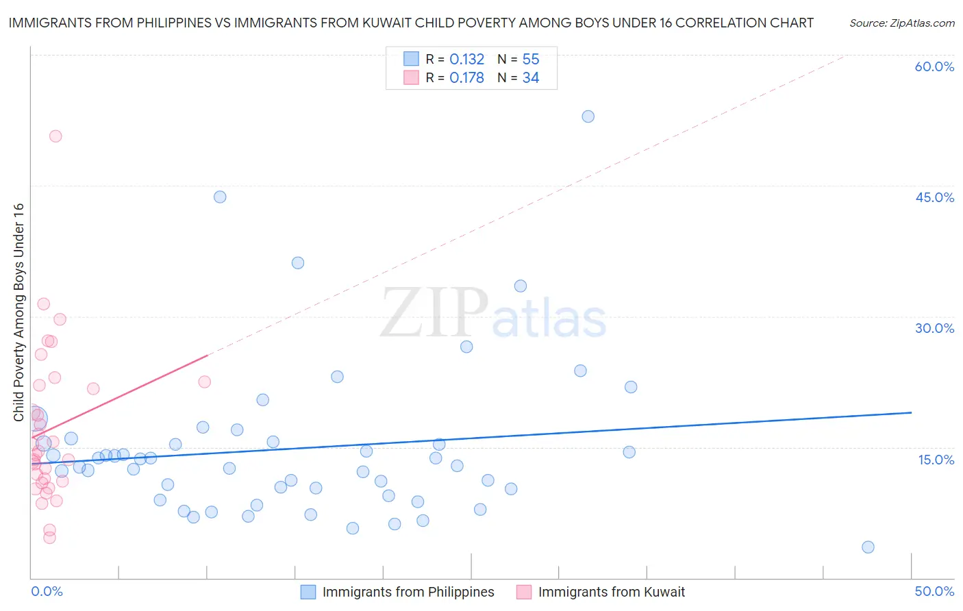 Immigrants from Philippines vs Immigrants from Kuwait Child Poverty Among Boys Under 16