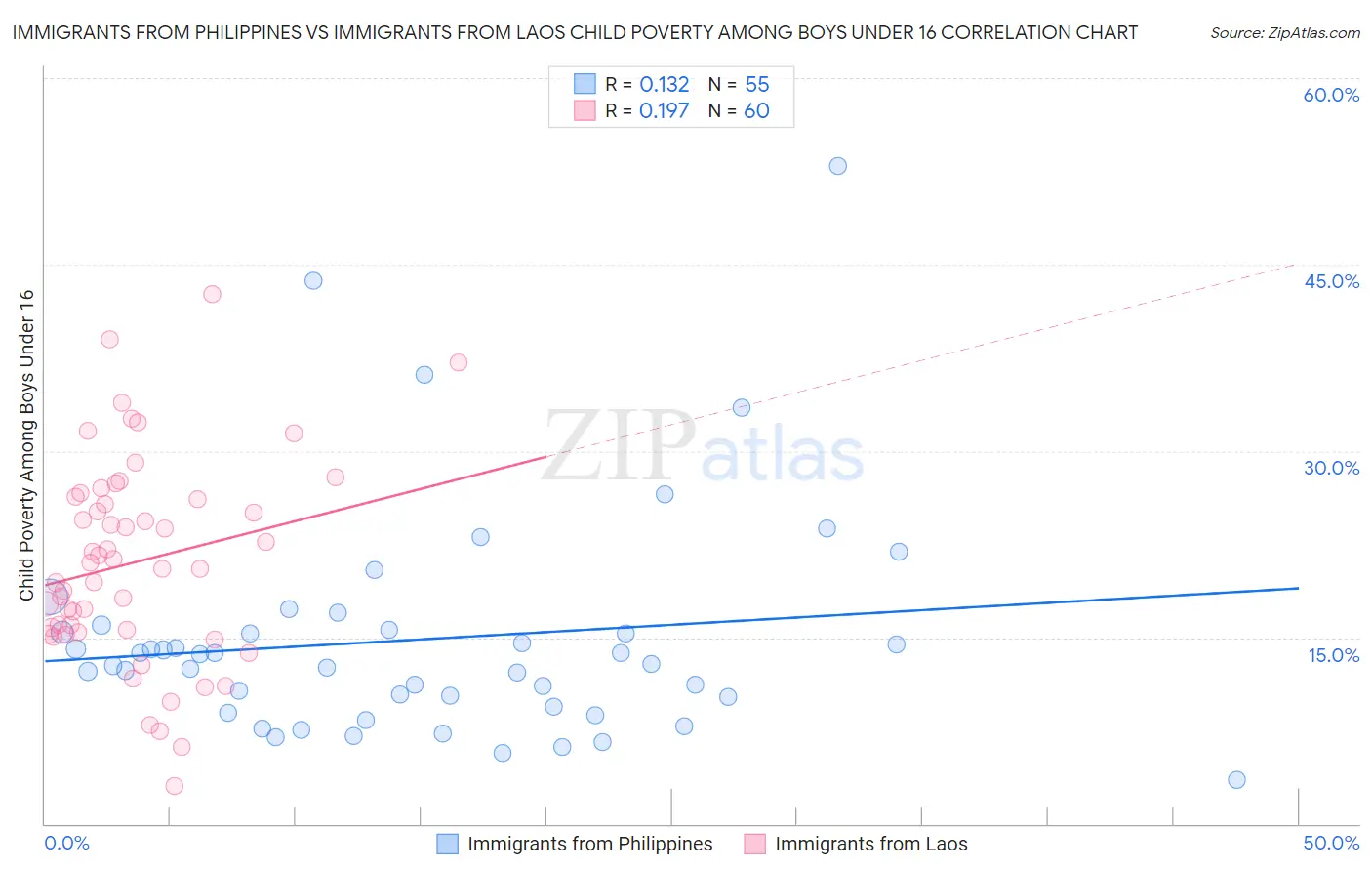 Immigrants from Philippines vs Immigrants from Laos Child Poverty Among Boys Under 16