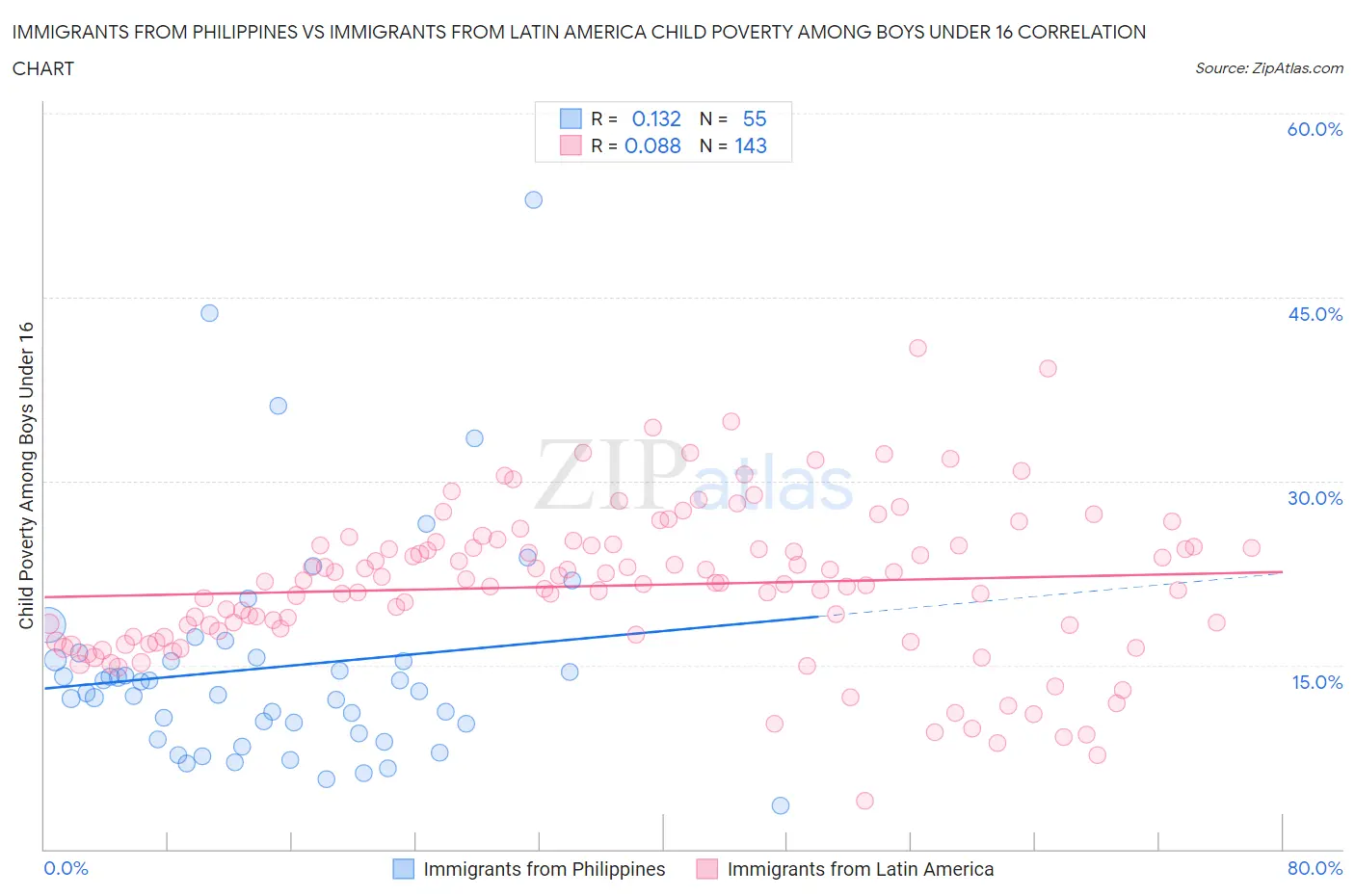 Immigrants from Philippines vs Immigrants from Latin America Child Poverty Among Boys Under 16